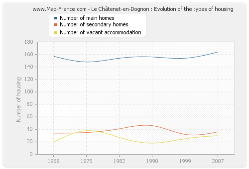 Le Châtenet-en-Dognon : Evolution of the types of housing